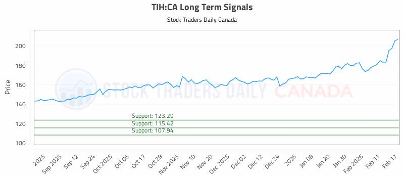 Stock Chart for TIH:CA