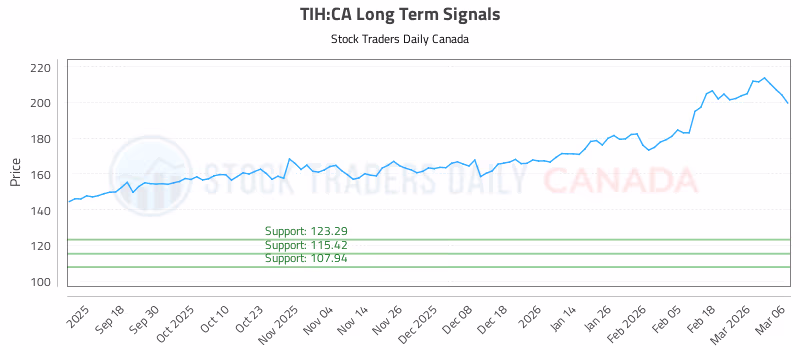 Stock Chart for TIH:CA