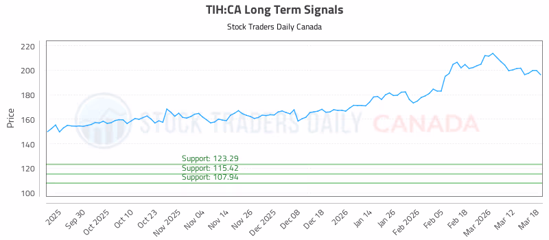 Stock Chart for TIH:CA