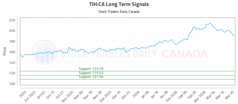 Stock Chart for TIH:CA