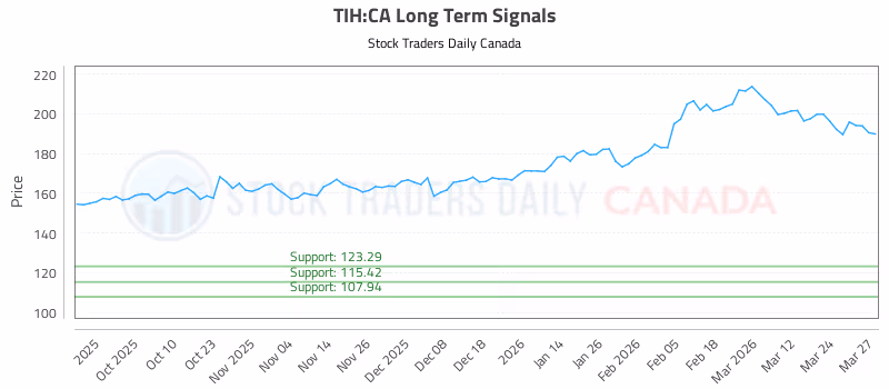 Stock Chart for TIH:CA