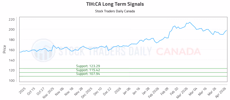 Stock Chart for TIH:CA