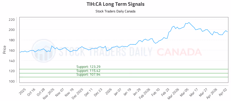 Stock Chart for TIH:CA
