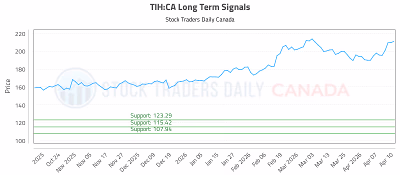 Stock Chart for TIH:CA
