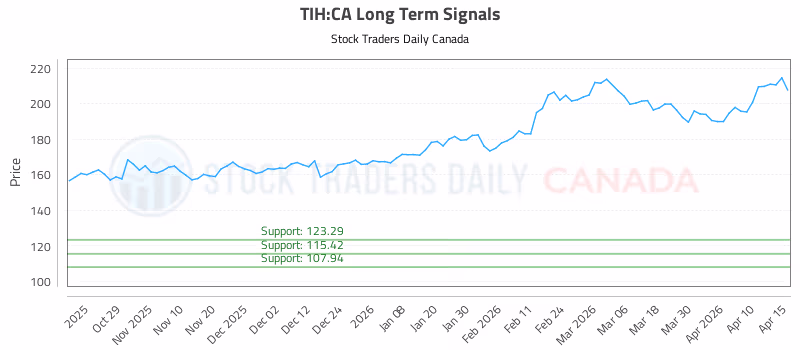Stock Chart for TIH:CA
