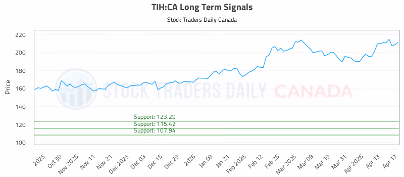 Stock Chart for TIH:CA