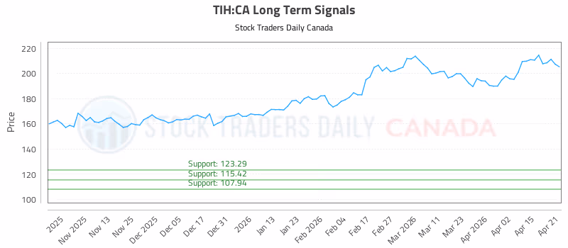 Stock Chart for TIH:CA