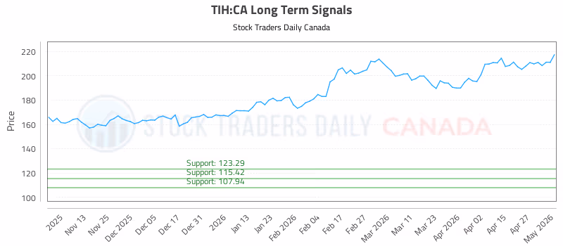 Stock Chart for TIH:CA