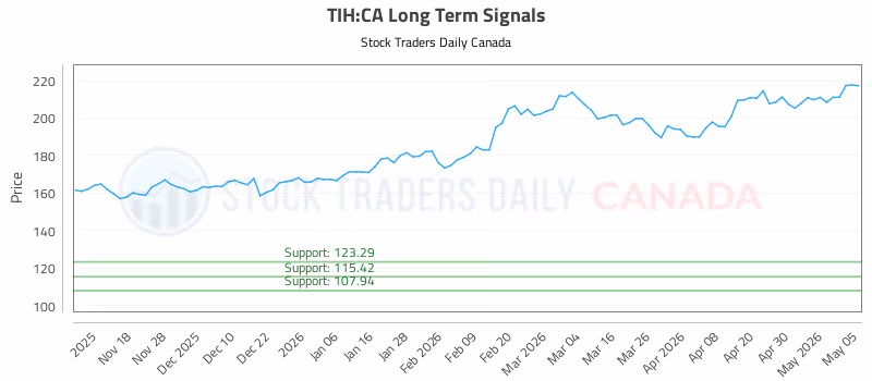 Stock Chart for TIH:CA