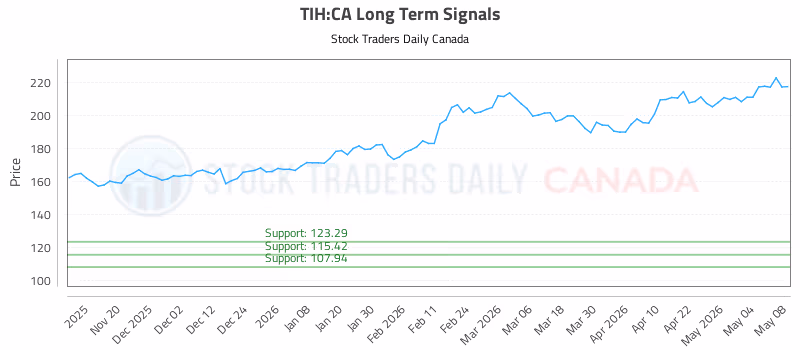 Stock Chart for TIH:CA