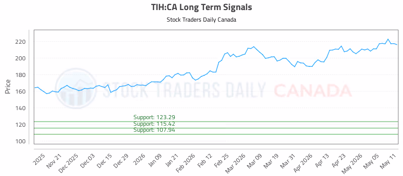 Stock Chart for TIH:CA