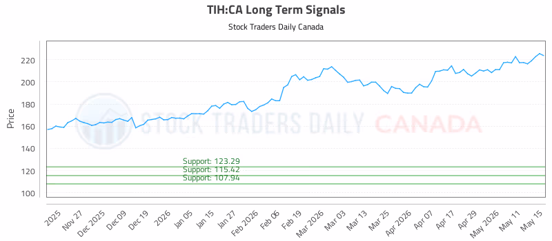 Stock Chart for TIH:CA