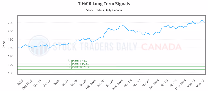 Stock Chart for TIH:CA