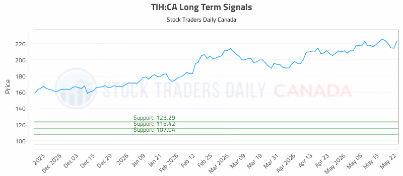 Stock Chart for TIH:CA