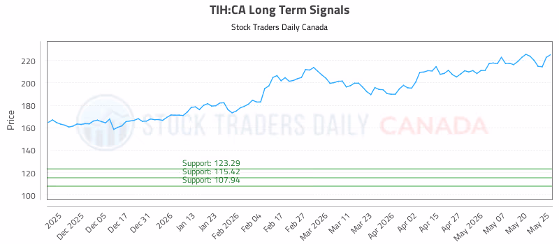 Stock Chart for TIH:CA