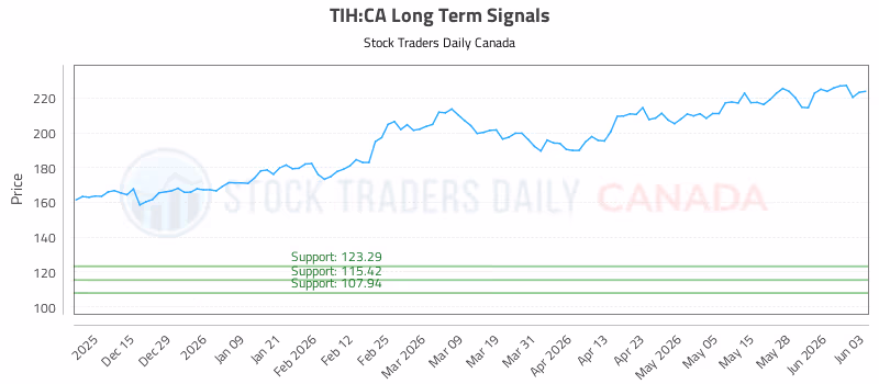 Stock Chart for TIH:CA