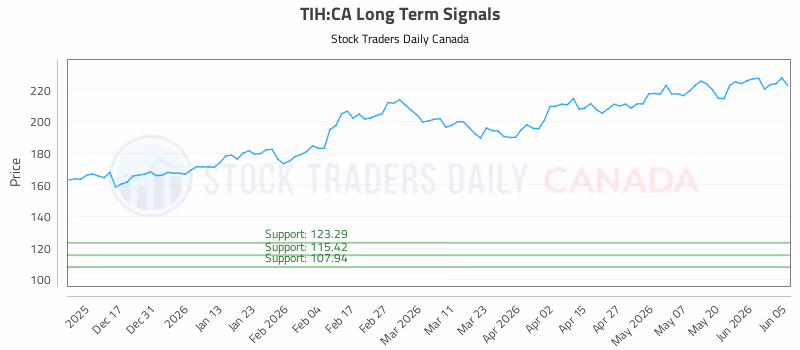 Stock Chart for TIH:CA