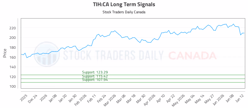 Stock Chart for TIH:CA