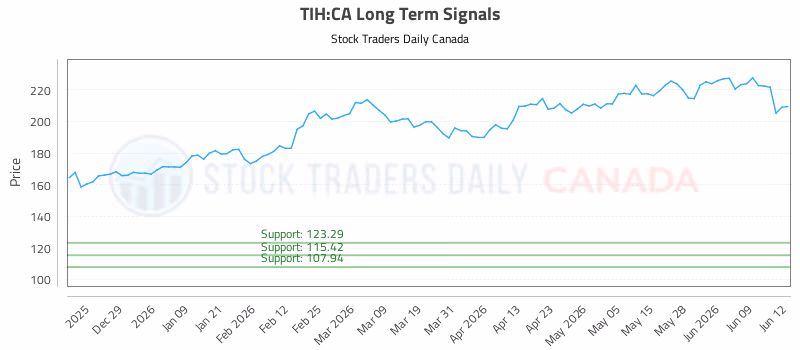 Stock Chart for TIH:CA