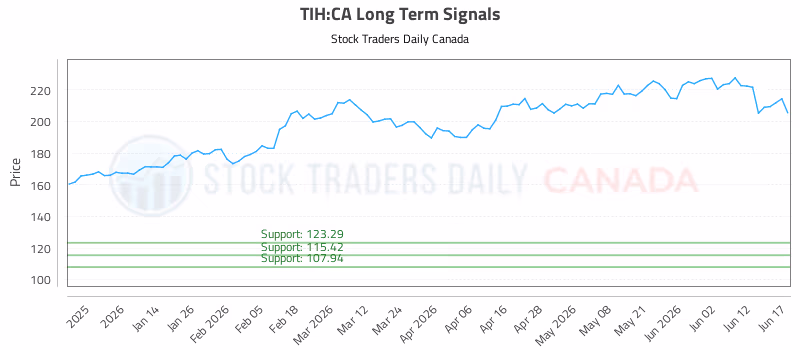 Stock Chart for TIH:CA
