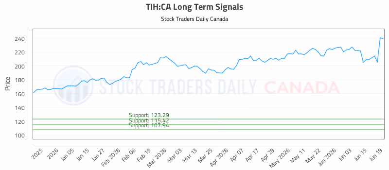 Stock Chart for TIH:CA