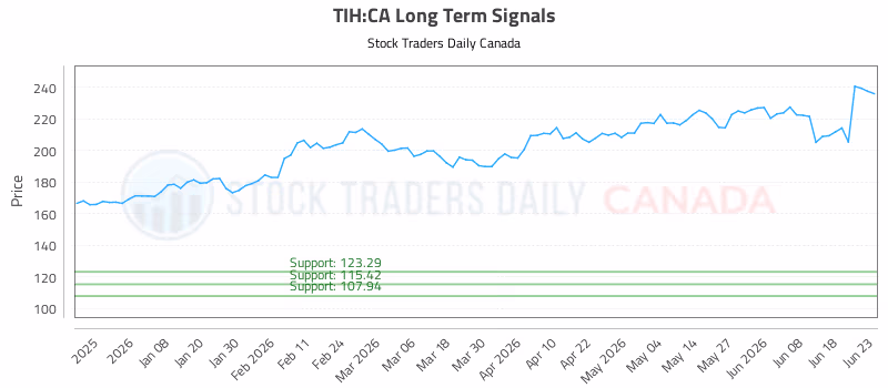 Stock Chart for TIH:CA