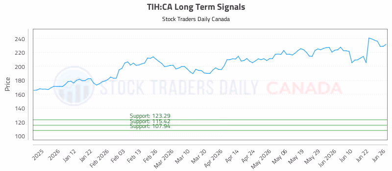 Stock Chart for TIH:CA
