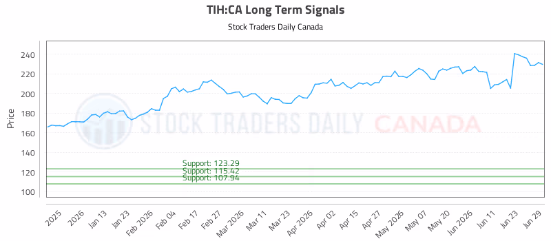 Stock Chart for TIH:CA