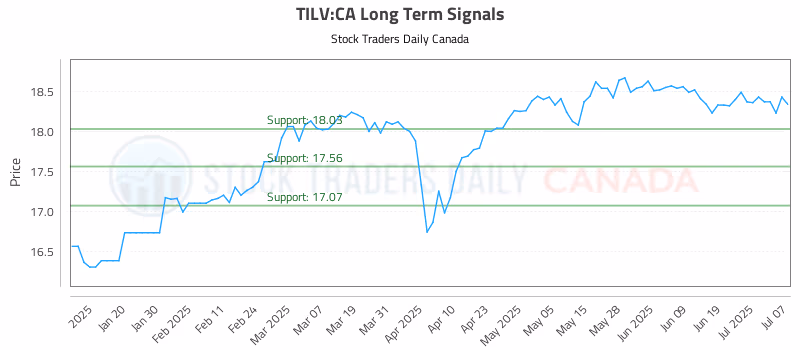 Stock Chart for TILV:CA
