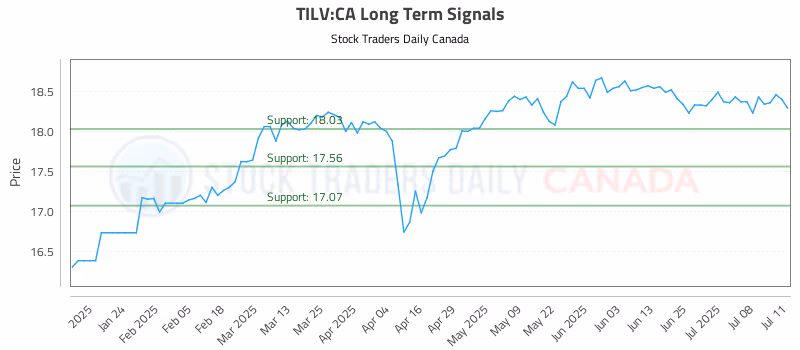 Stock Chart for TILV:CA