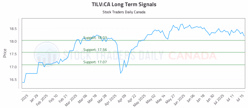Stock Chart for TILV:CA
