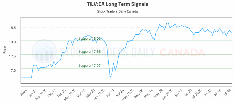Stock Chart for TILV:CA