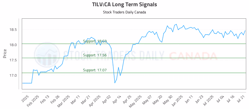 Stock Chart for TILV:CA