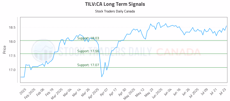 Stock Chart for TILV:CA