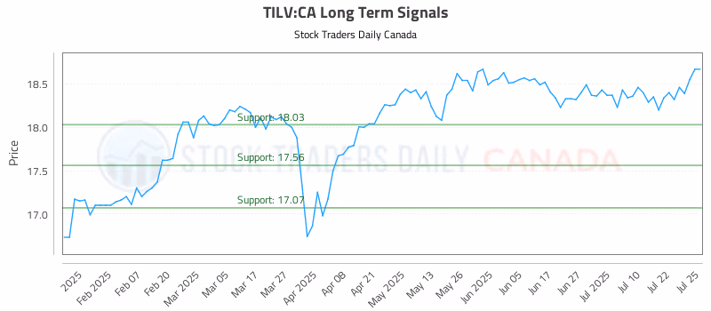 Stock Chart for TILV:CA