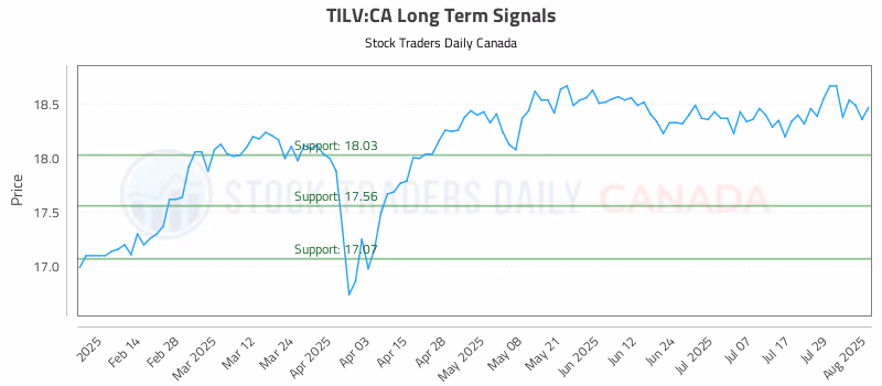 Stock Chart for TILV:CA