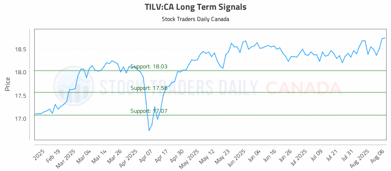 Stock Chart for TILV:CA