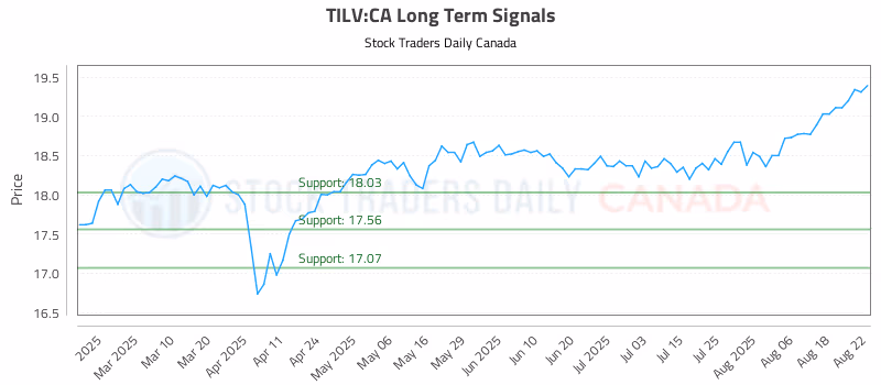 Stock Chart for TILV:CA