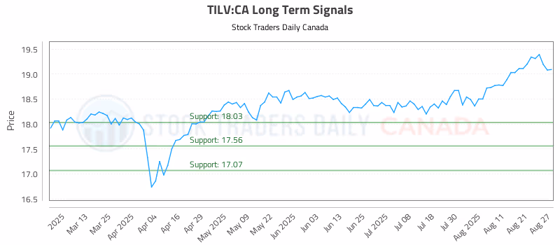 Stock Chart for TILV:CA