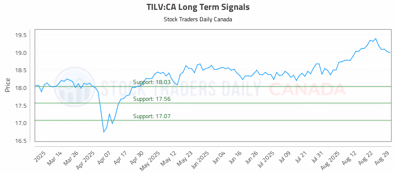 Stock Chart for TILV:CA