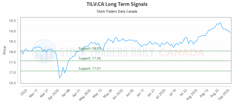 Stock Chart for TILV:CA