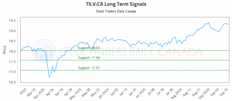 Stock Chart for TILV:CA