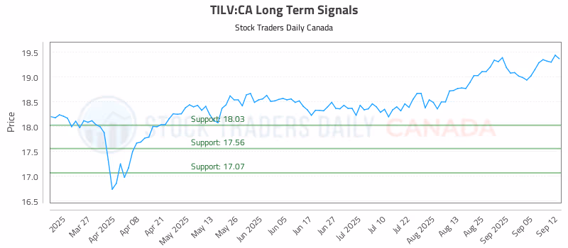 Stock Chart for TILV:CA