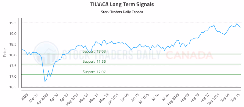 Stock Chart for TILV:CA