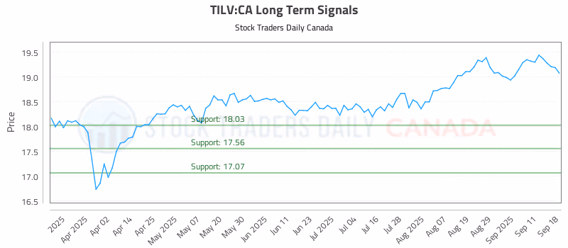 Stock Chart for TILV:CA