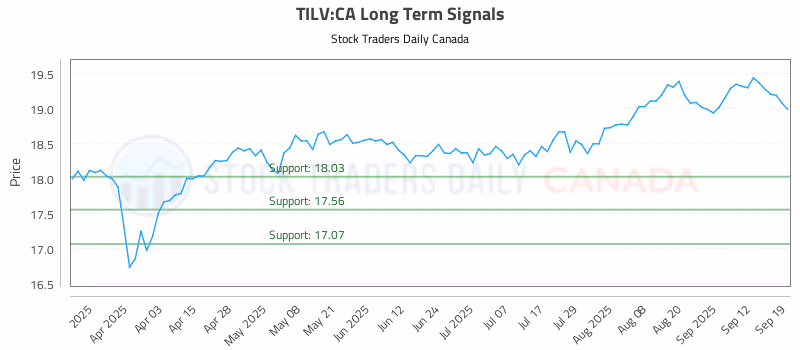 Stock Chart for TILV:CA