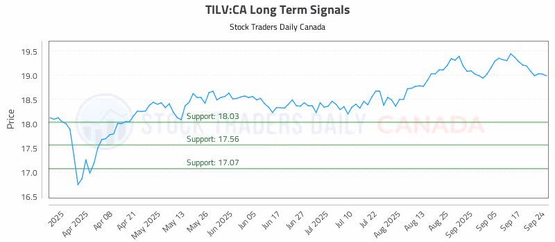 Stock Chart for TILV:CA