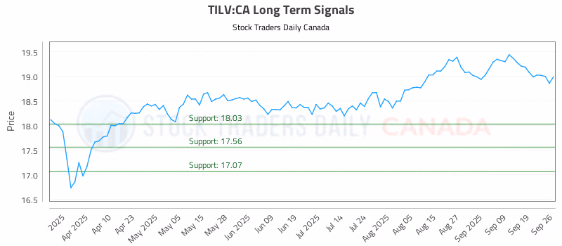 Stock Chart for TILV:CA