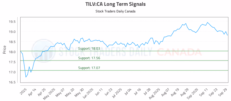 Stock Chart for TILV:CA