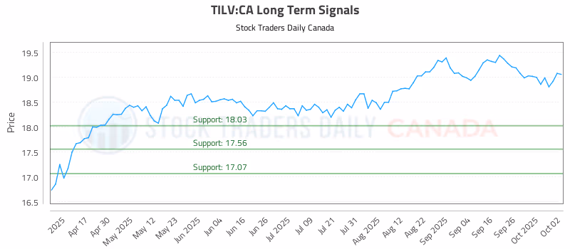 Stock Chart for TILV:CA